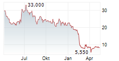 FRIWO AG Chart 1 Jahr