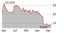 FRIWO AG Chart 1 Jahr