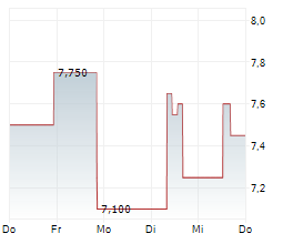 FRIWO AG Chart 1 Jahr