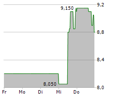 FRIWO AG Chart 1 Jahr