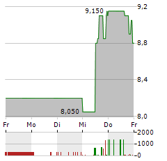 FRIWO Aktie 5-Tage-Chart