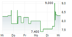 FRIWO AG 5-Tage-Chart