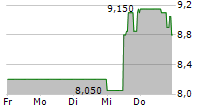 FRIWO AG 5-Tage-Chart