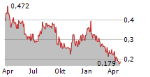 FRNT FINANCIAL INC Chart 1 Jahr