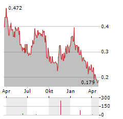 FRNT FINANCIAL Aktie Chart 1 Jahr