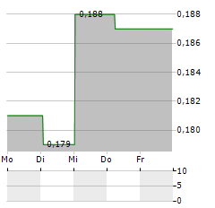 FRNT FINANCIAL Aktie 5-Tage-Chart