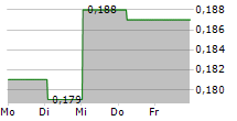 FRNT FINANCIAL INC 5-Tage-Chart