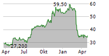 FRONTDOOR INC Chart 1 Jahr