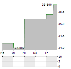 FRONTDOOR Aktie 5-Tage-Chart