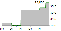 FRONTDOOR INC 5-Tage-Chart