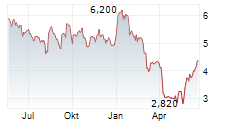 FRONTERA ENERGY CORPORATION Chart 1 Jahr