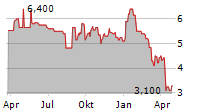 FRONTERA ENERGY CORPORATION Chart 1 Jahr