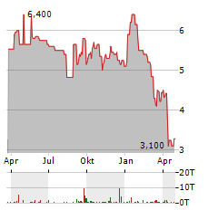 FRONTERA ENERGY Aktie Chart 1 Jahr