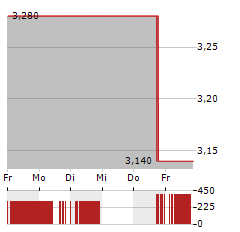 FRONTERA ENERGY Aktie 5-Tage-Chart