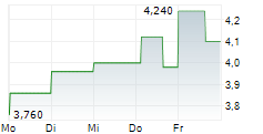 FRONTERA ENERGY CORPORATION 5-Tage-Chart