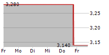 FRONTERA ENERGY CORPORATION 5-Tage-Chart