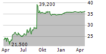 FRONTIER COMMUNICATIONS PARENT INC Chart 1 Jahr