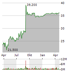 FRONTIER COMMUNICATIONS PARENT Aktie Chart 1 Jahr