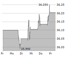 FRONTIER COMMUNICATIONS PARENT INC Chart 1 Jahr