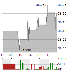 FRONTIER COMMUNICATIONS PARENT Aktie 5-Tage-Chart