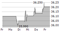 FRONTIER COMMUNICATIONS PARENT INC 5-Tage-Chart