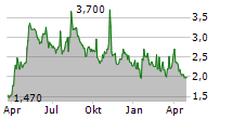 FRONTIER DEVELOPMENTS PLC Chart 1 Jahr