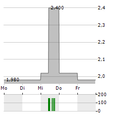 FRONTIER DEVELOPMENTS Aktie 5-Tage-Chart