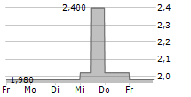 FRONTIER DEVELOPMENTS PLC 5-Tage-Chart