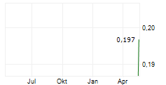 FRONTIER DIGITAL VENTURES LIMITED Chart 1 Jahr
