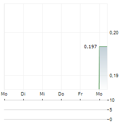 FRONTIER DIGITAL VENTURES Aktie 5-Tage-Chart