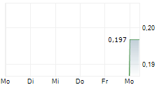 FRONTIER DIGITAL VENTURES LIMITED 5-Tage-Chart