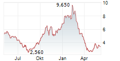 FRONTIER GROUP HOLDINGS INC Chart 1 Jahr