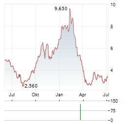 FRONTIER AIRLINES Aktie Chart 1 Jahr