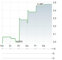 FRONTIER AIRLINES Aktie 5-Tage-Chart