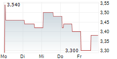 FRONTIER GROUP HOLDINGS INC 5-Tage-Chart