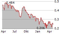 FRONTIER IP GROUP PLC Chart 1 Jahr