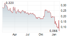 FRONTIER IP GROUP PLC Chart 1 Jahr