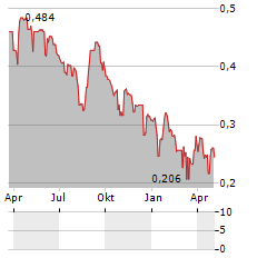 FRONTIER IP GROUP Aktie Chart 1 Jahr