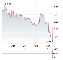 FRONTIER IP GROUP Aktie Chart 1 Jahr