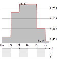 FRONTIER IP GROUP Aktie 5-Tage-Chart