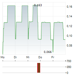 FRONTIER IP GROUP Aktie 5-Tage-Chart