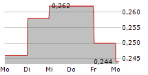 FRONTIER IP GROUP PLC 5-Tage-Chart