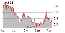 FRONTIER LITHIUM INC Chart 1 Jahr