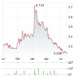 FRONTIER LITHIUM Aktie Chart 1 Jahr