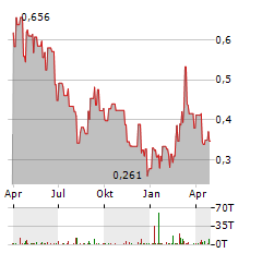 FRONTIER LITHIUM Aktie Chart 1 Jahr