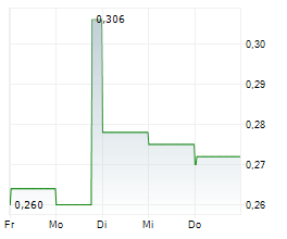 FRONTIER LITHIUM INC Chart 1 Jahr FRONTIER LITHIUM INC Chart 1 Jahr