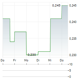 FRONTIER LITHIUM Aktie 5-Tage-Chart