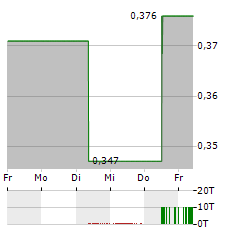 FRONTIER LITHIUM Aktie 5-Tage-Chart