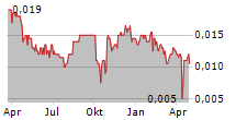 FRONTIER SERVICES GROUP LTD Chart 1 Jahr