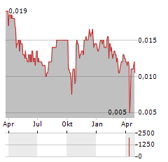 FRONTIER SERVICES Aktie Chart 1 Jahr